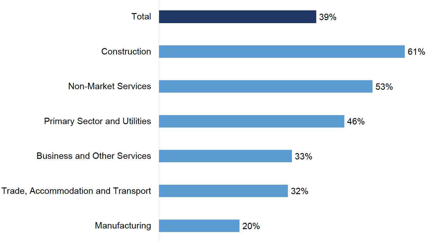 Graph showing the proportion of employers who have arranged or funded training designed to lead to a recogised vocational qualification in the last 12 months, by sector.