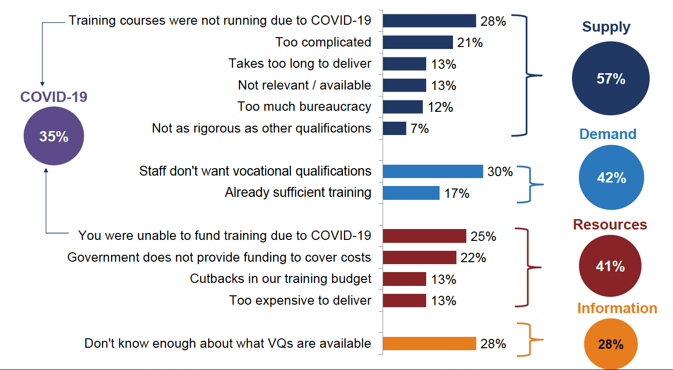 Graph showing the reasons for not arranging or funding vocational qualifications.
