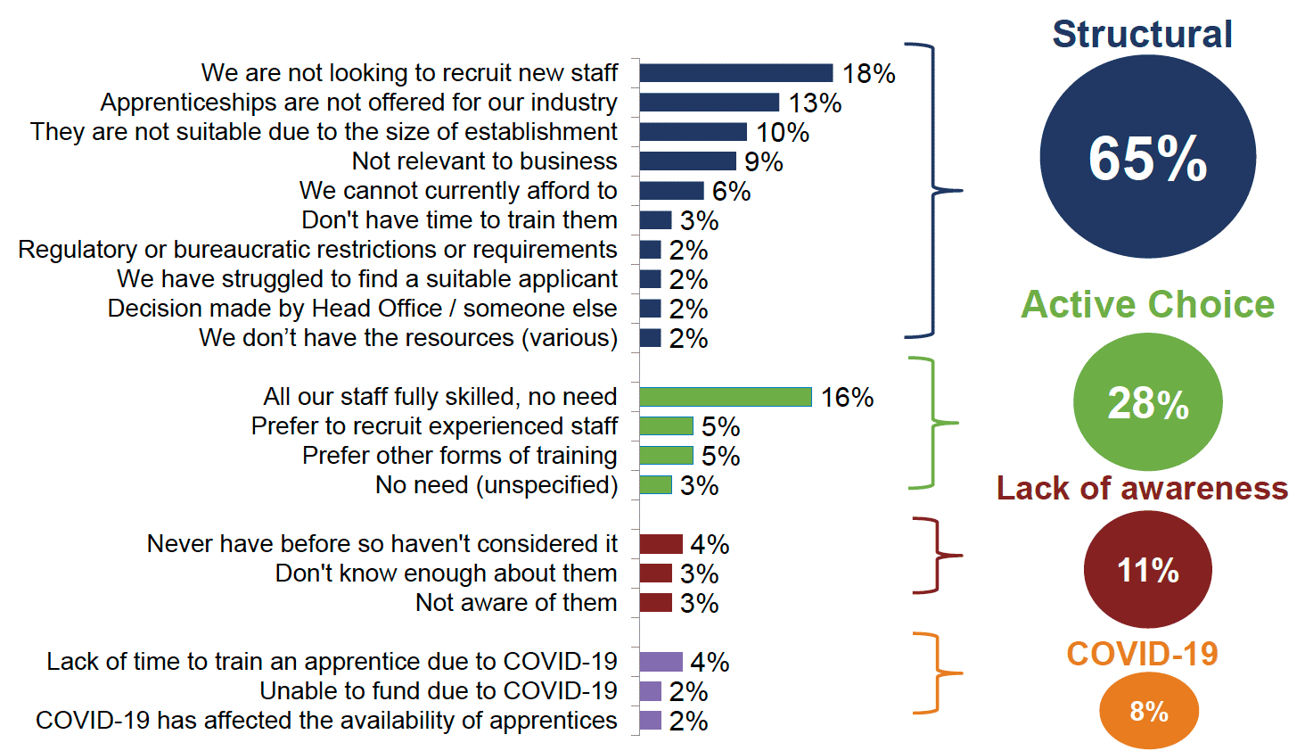 Graph showing the reasons for not currently offering apprenticeships.