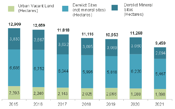 A stacked column chart showing the area of urban and vacant land, derelict sites excluding mineral sites and derelict mineral sites in the years 2015 to 2021. There is a gradual downward trend except for derelict mineral sites which shows a larger fall in 2021.