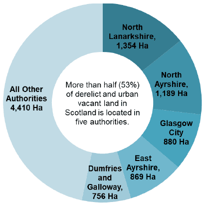 A doughnut chart showing that 53 percent of derelict and urban vacant land in 2021 is located in the top five local authorities. They are North Lanarkshire, North Ayrshire, Glasgow City, East Ayrshire, Dumfries and Galloway.