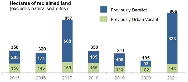 A stacked column chart showing the areas of previously derelict land and of previously urban vacant land reclaimed or brought back into use in the years 2015 to 2021. The amount of urban vacant land reclaimed or reused each year has been fairly steady ranging between 102 and  169 hectares, while the amount of derelict land was much greater in the years 2017 and 2021 due to large sites.