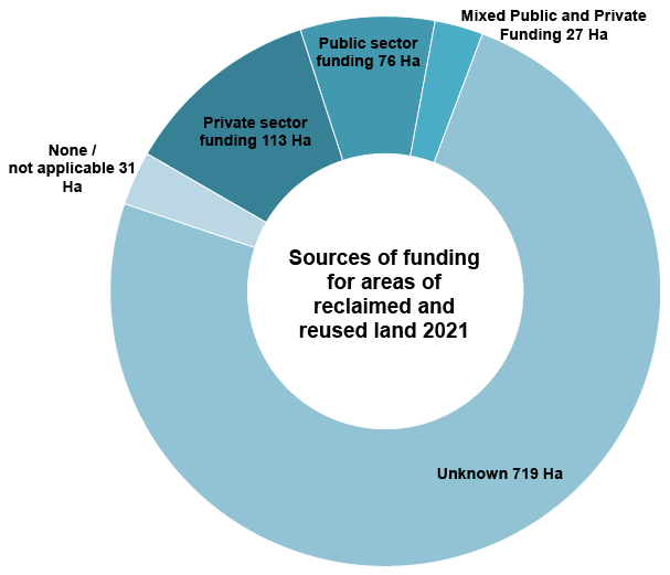 A doughnut chart showing areas of land reclaimed or reused by sources of funding. The largest area had unknown funding, but where the source was known, the largest area had private sector funding.