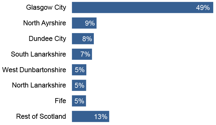 A bar chart showing that 87 percent of the derelict and urban vacant land within the most deprived data zones is located within seven local authorities. The largest percentage by far is Glasgow City in which 49 percent of the derelict and urban vacant land within the most deprived data zones is located.
