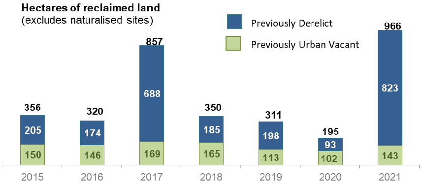 A stacked column chart showing the areas of previously derelict land and of previously urban vacant land reclaimed or brought back into use in the years 2015 to 2021. The amount of urban vacant land reclaimed or reused each year has been fairly steady ranging between 102 and  169 hectares, while the amount of derelict land was much greater in the years 2017 and 2021 due to large sites.