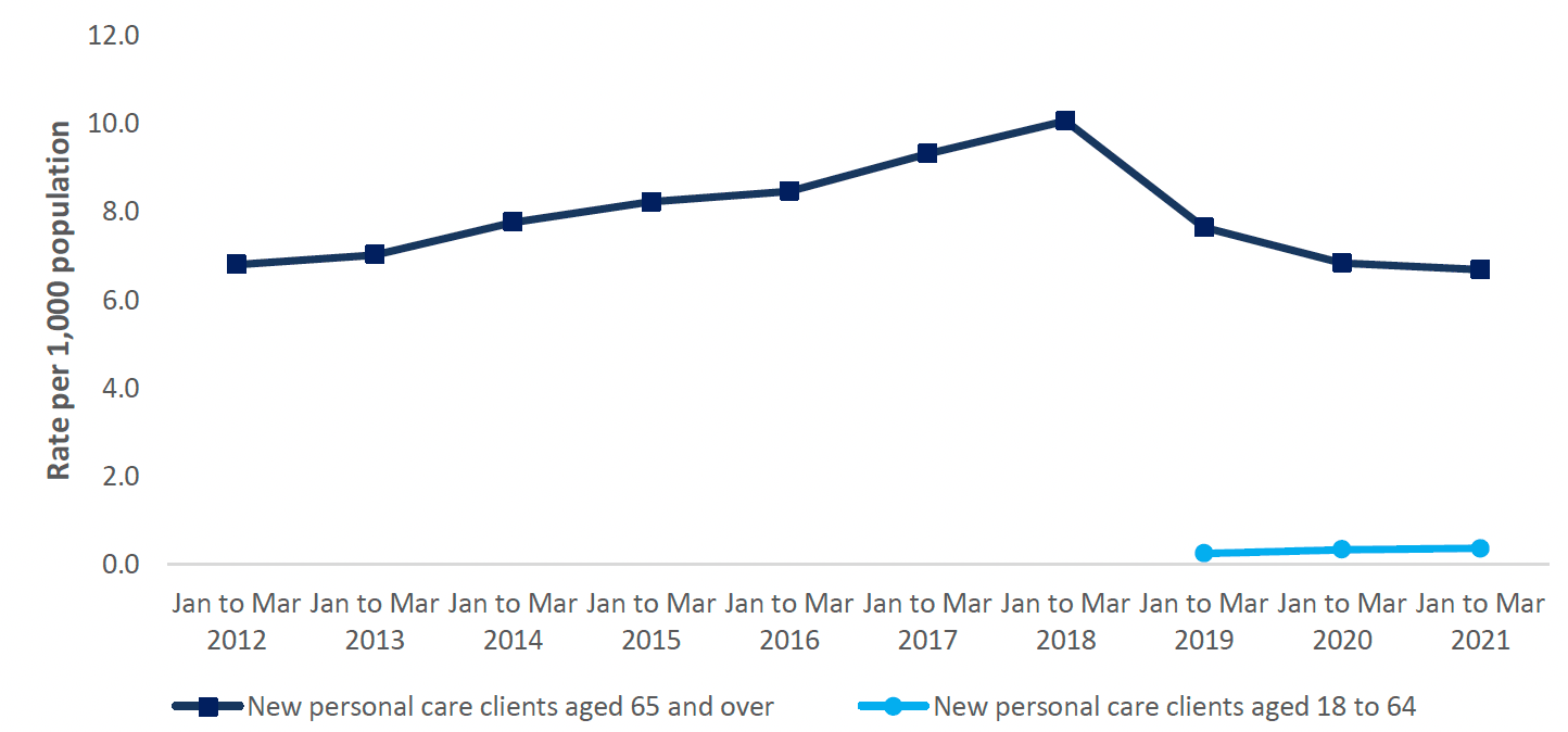 Line chart showing the rates, per 1,000 population of new personal care clients receiving a new service split by age: 65 and over and 18 to 64, in local authorities that responded every year. Rates for new older clients increased from 6.8 per 1,000 population in 2012 to a peak of 10.1 in 2018, before falling back to 6.7 in 2021. Rates for new younger was considerably lower than for older people. However the rate increased slightly from 2019 to 2021.