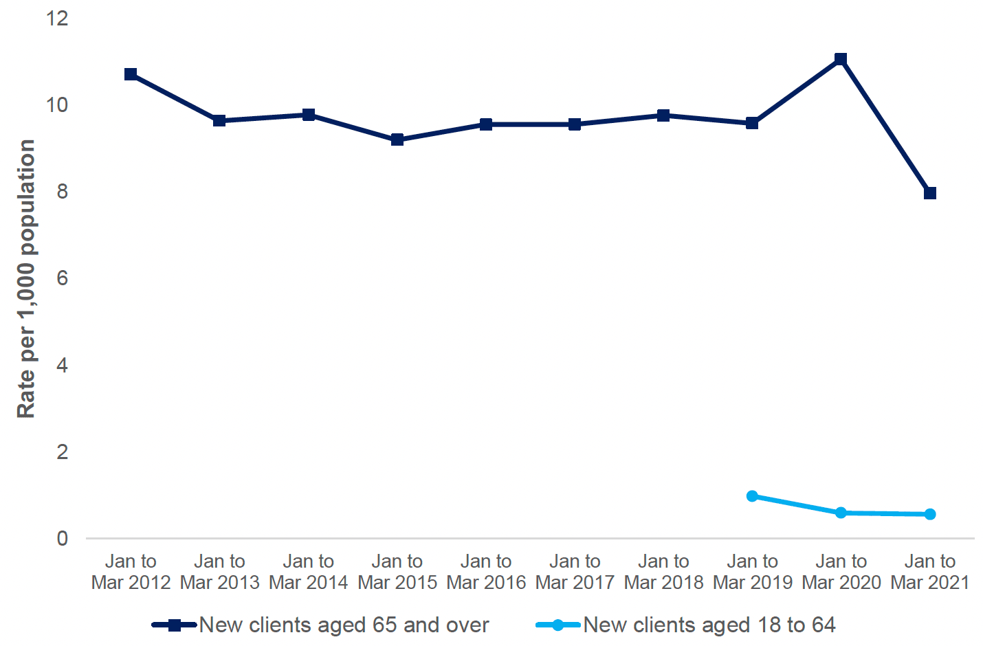 Line chart showing the rates, per 1,000 population, of community care assessments for new clients split by age: 65 and over and 18 to 64, in local authorities that responded every year. Rates for new older clients are stable between 2013 and 2019, rise to 11 in 2020 and then decline to 8 in 2021. The rate for younger adults was considerably lower than for older people. The rate remained relatively stable over the three years.