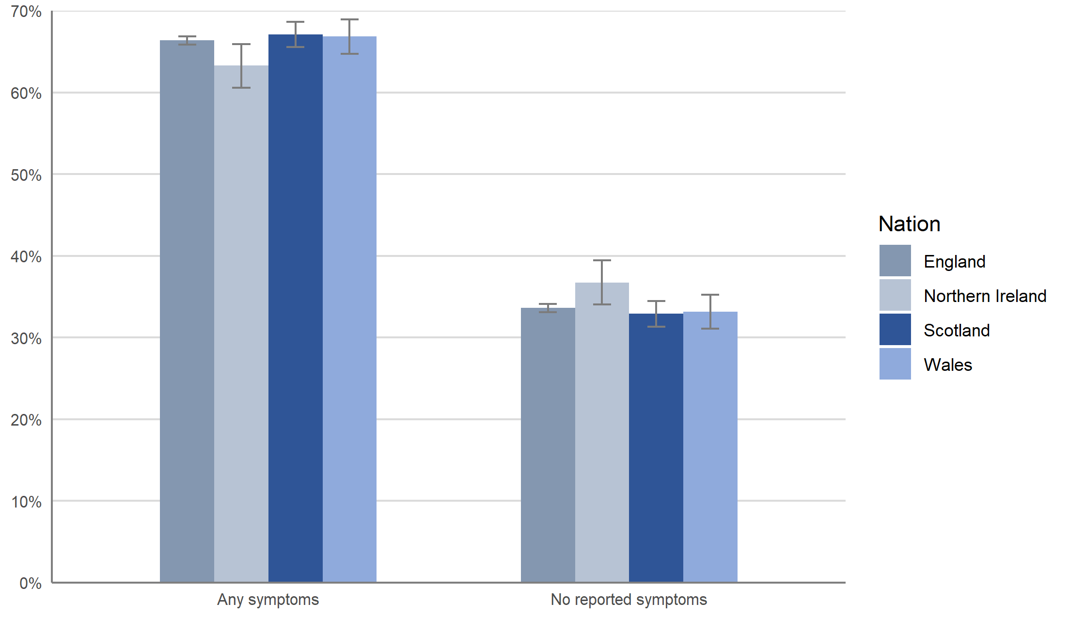 The percentages of people testing positive who reported each group of symptoms are similar for each UK nation between 1 March and 2 June 2022.