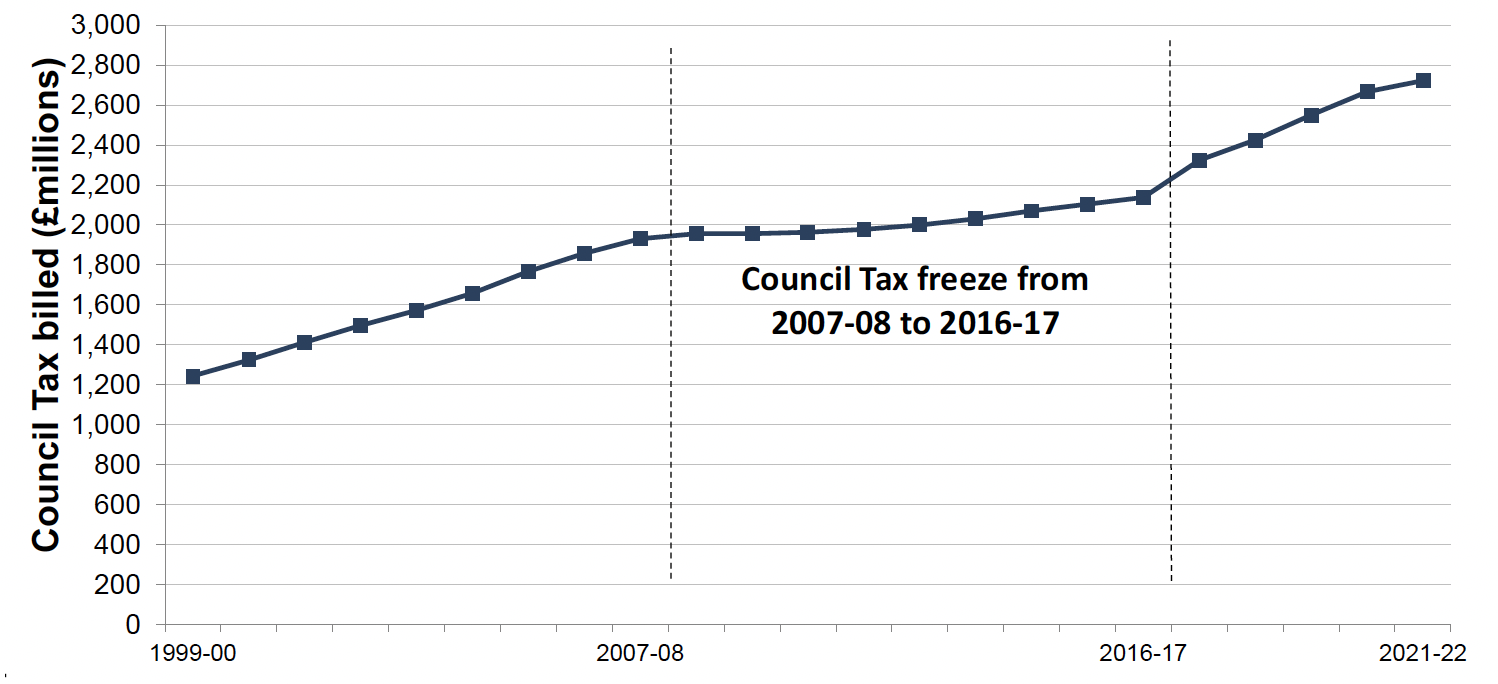 A chart showing Net Council Tax billed each year dating back to 1999-00