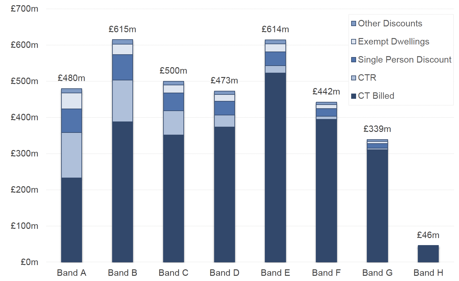 A chart showing breakdown of the gross Council Tax potential yield into Council Tax billed and the amounts not billed due to Council Tax Reduction (CTR), discounts and exemptions in 2020-21