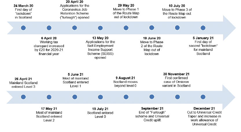 Timeline showing major Covid-19 UK policy interventions