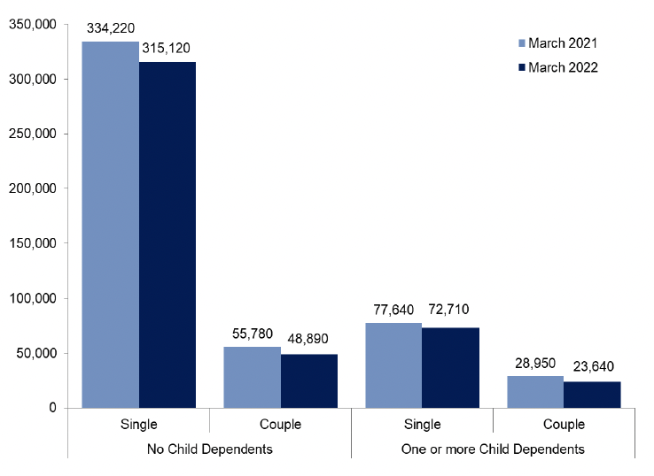 Bar chart comparing CTR recipients by family type, March 2021 and March 2022
