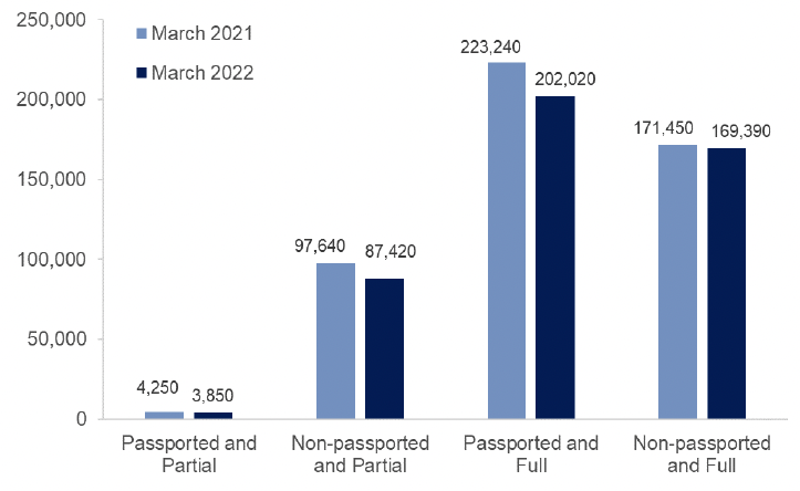 Bar chart comparing CTR recipients by full or partial award and passported status, Mar 21 to Mar 22