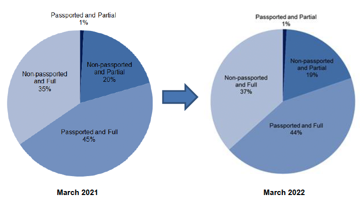 Pie charts comparing CTR proportions by full or partial award & passported status, Mar 21 & Mar 22