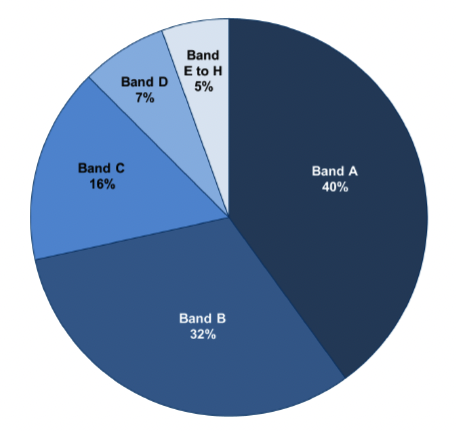 Pie chart showing proportion of CTR recipients by Council Tax Band, March 2022