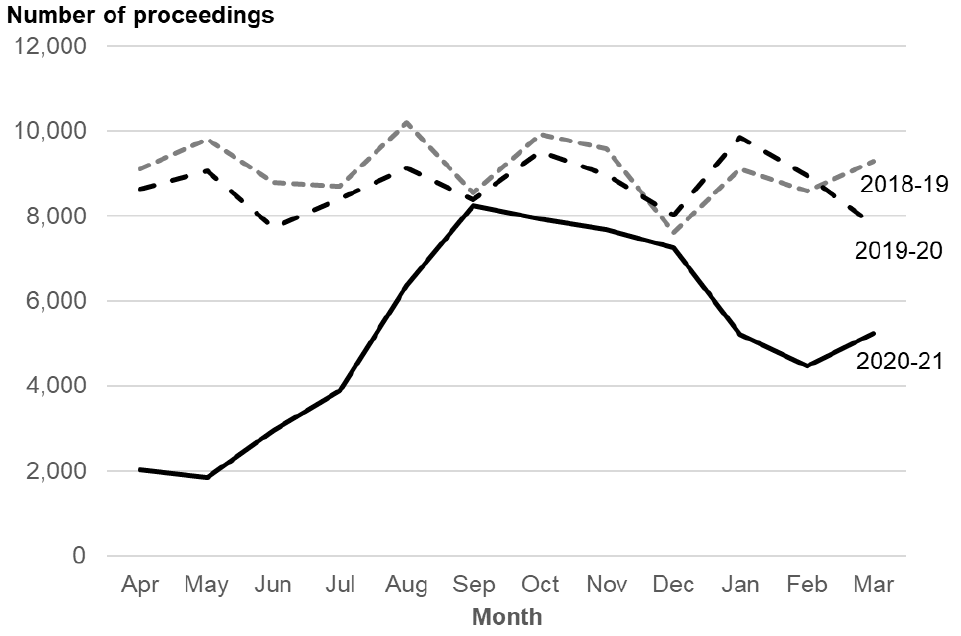 A line chart showing the impact of COVID restrictions on proceedings in court each month of 2020-21 compared to the two previous years.