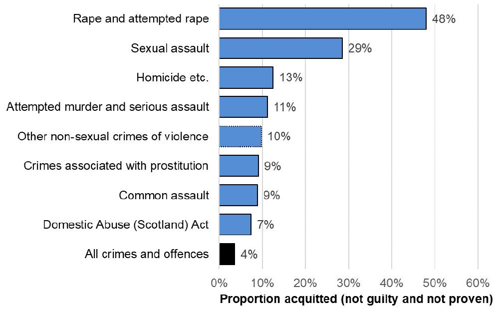 A bar chart highlighting crime types with the highest acquittal rates such as Rape and attempted rape (48%) and sexual assault (29%).