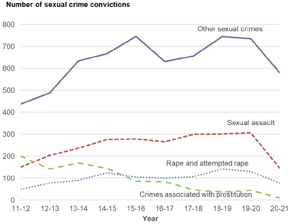 A line chart showing the number of sexual crime convictions by crime type since 2011-12.