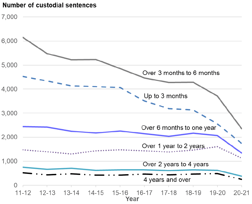 A line graph showing the decrease in the number of custodial sentences across all sentence lengths between 2011-12 and 2020-21.