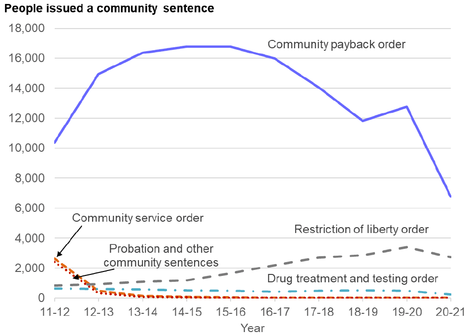 A line chart showing the number of individuals issued a community sentence by type between 2011-12 and 2020-21.