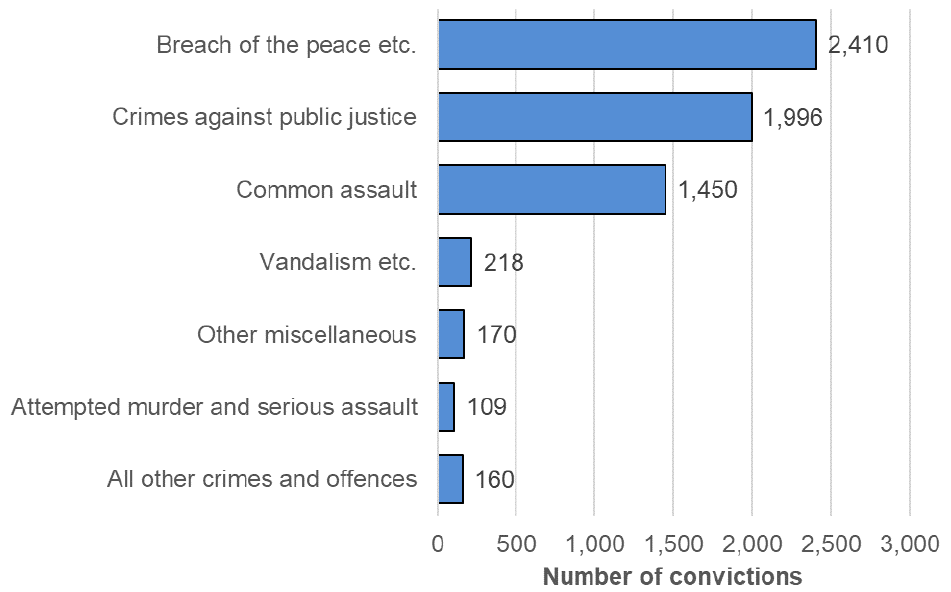 Bar chart showing the number of convictions with a domestic abuse statutory aggravator by crime type, with the highest being for Breach of the peace etc. (2,410) and Crimes against public justice (1,996).