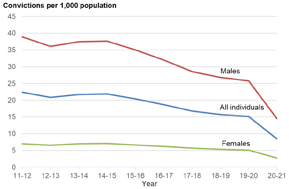 Line chart showing the decrease in the number of convictions per 1,000 population for both males and females between 2011-12 and 2020-21.