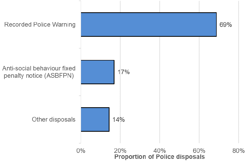 Bar chart showing that Recorded Police Warnings make up the majority (69%) of police disposals in 2020-21.