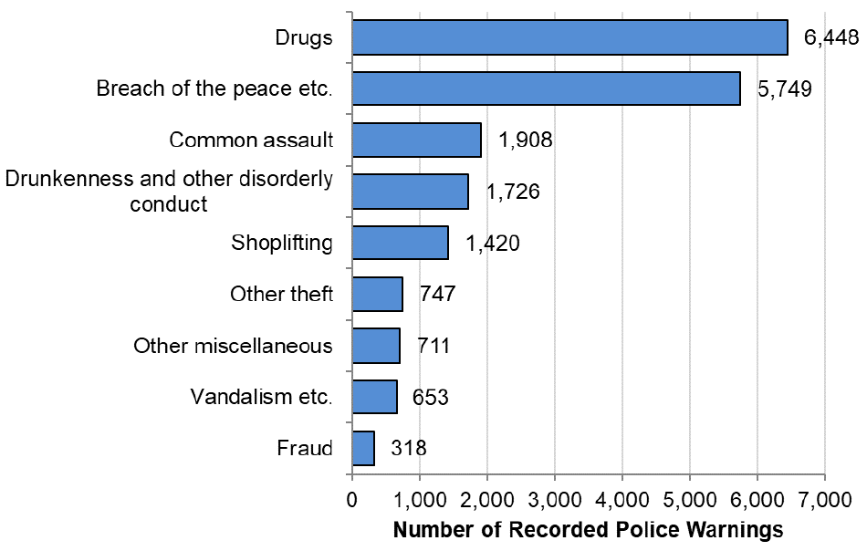Bar chart showing the most common offences for Recorded Police Warnings in 2020-21, the highest being for Drugs (6,448) and Breach of the peace etc. (5,749).