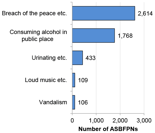 Bar chart showing the most common offences for ASBPFPNs in 2020-21, the highest being for Breach of the peace etc. (2,614) and Consuming alcohol in a public place (1,768).