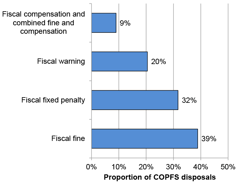 Bar chart showing the proportion of COPFS disposals given by type with the most being Fiscal Fines (39%) followed by Fiscal fixed penalty (32%).