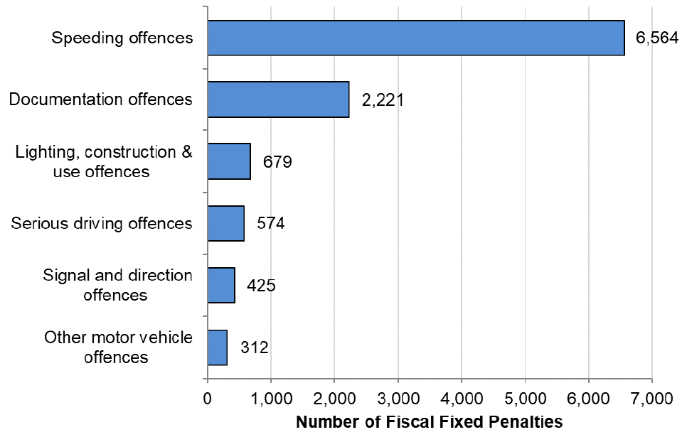 Bar chart showing the most common offences given a Fiscal Fixed Penalty, the most being for Speeding offences (6,564) followed by Documentation offences (2,221)
