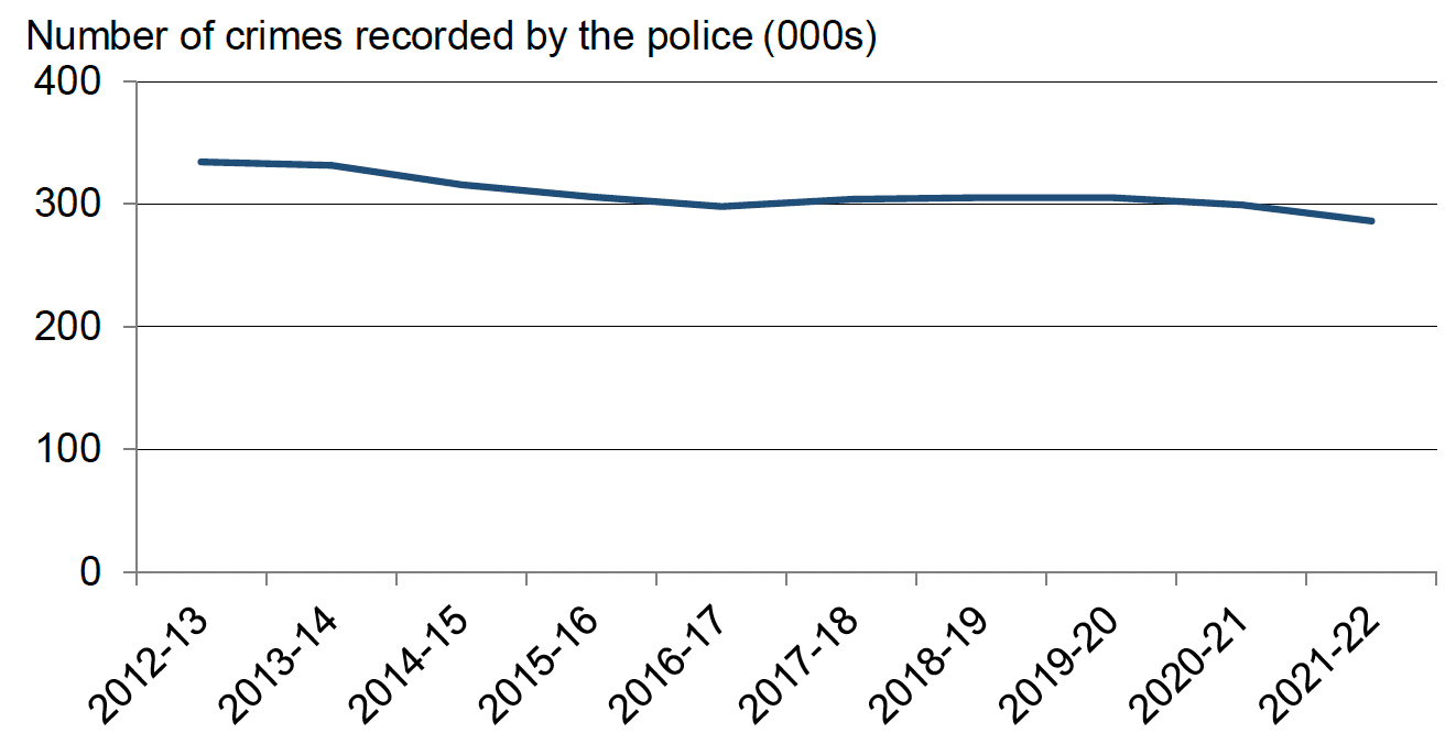 Annual number of crimes recorded by the police, 2012-13 to 2021-22. Last updated June 2022. Next update due June 2023.