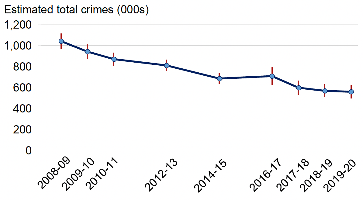 Total crimes as reported by the Scottish Crime & Justice Survey, 2008-09 to 2019-20. Last updated March 2021.