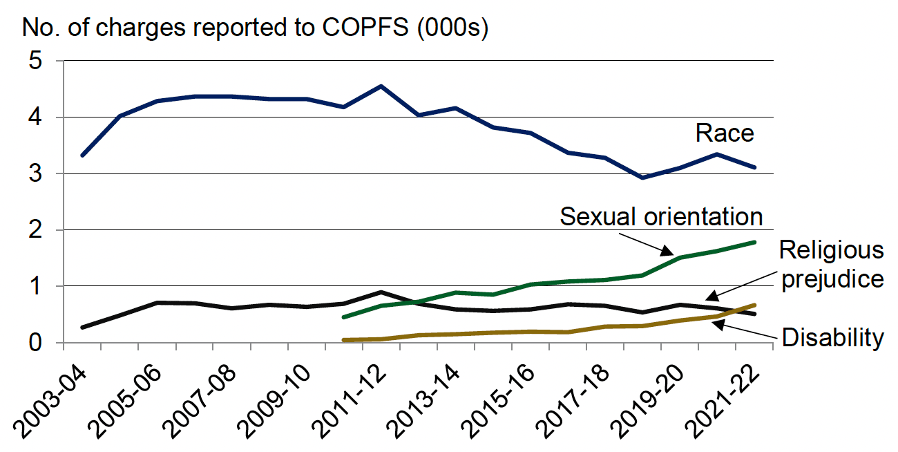 Annual number of charges of hate crime reported to the Crown Office and Procurator Fiscal Service, by category of hate crime, 2003-04 to 2021-22. Last updated June 2022. Next update due June 2023.
