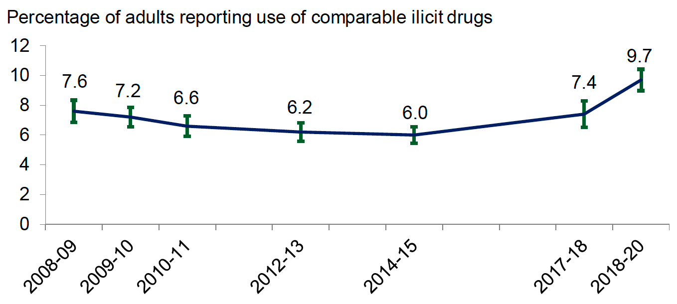 Percentage of adults reporting use of comparable illicit drugs in the 12 months prior to interview, as reported in the Scottish Crime and justice Survey, 2008-09 to 2018-20 (the latter 2018-19 and 2019-20 combined) . Last updated March 2021.