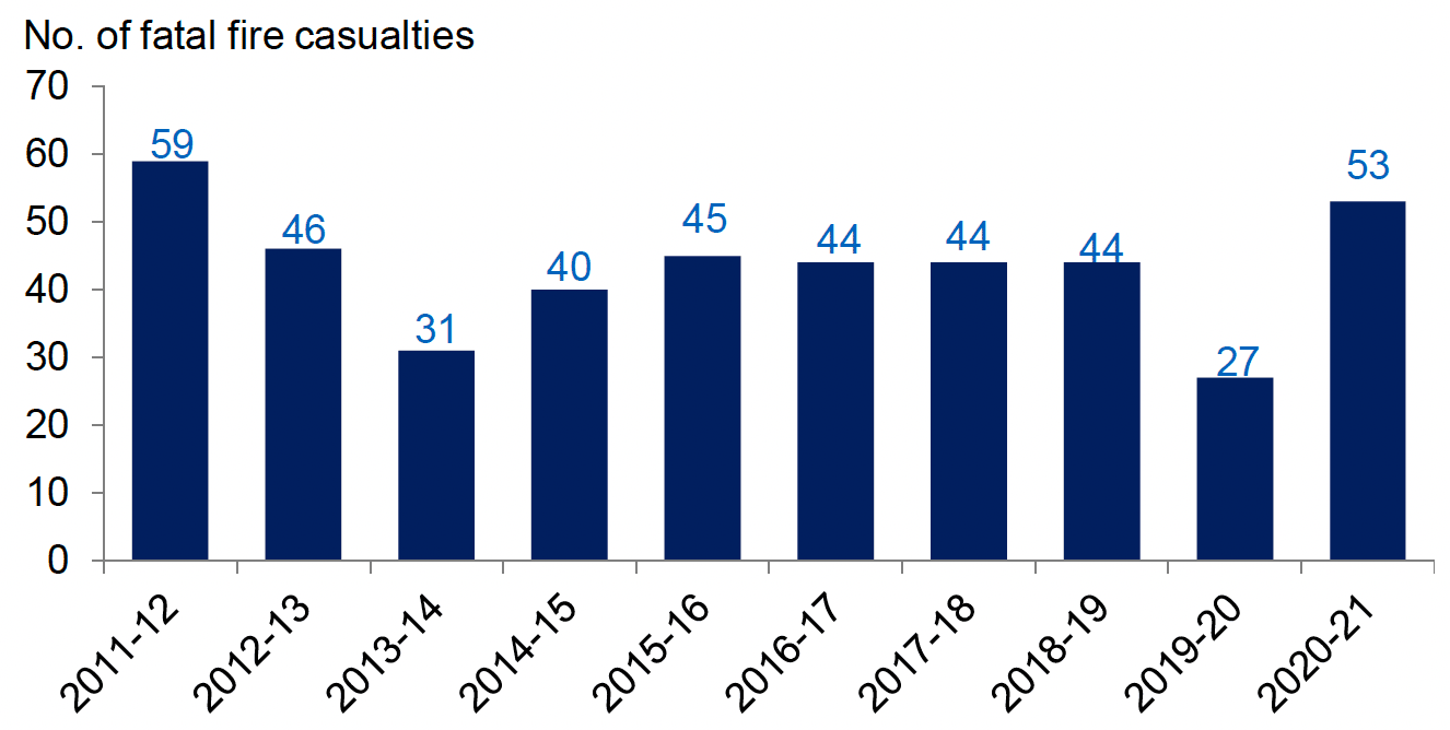 Annual number of fatal casualties in fires in Scotland, as reported by Scottish Fire and Rescue Service, 2011-12 to 2020-21. Last updated October 2021.