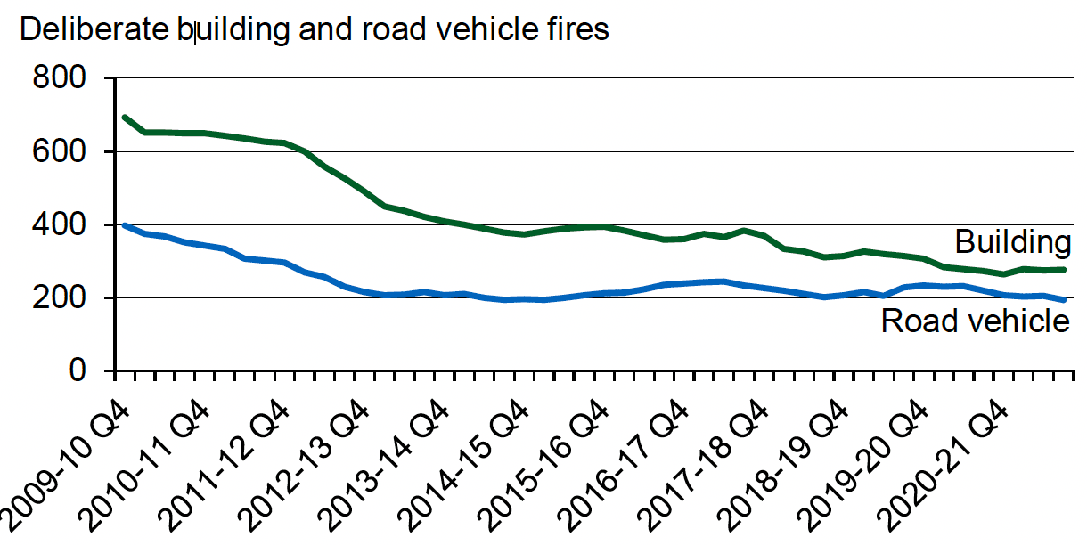 Four quarter average number of deliberate building fires and road vehicle fires for each quarter from quarter 4 of 2009-10 (January to March 2010) onwards. Last updated May 2022.