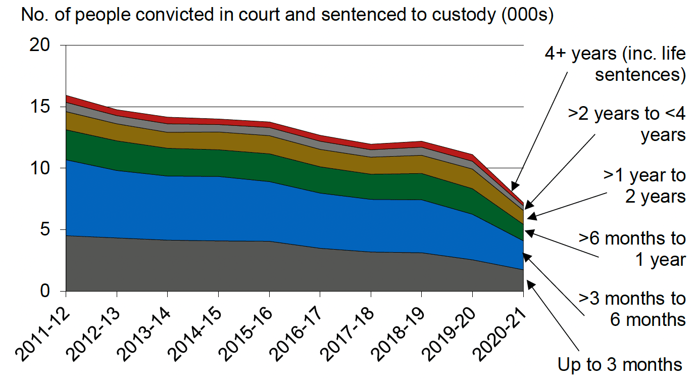 Annual number of people convicted in court and given a custodial sentence : Breakdown by length of sentence, 2011-12 to 2020-21. Last updated June 2022.