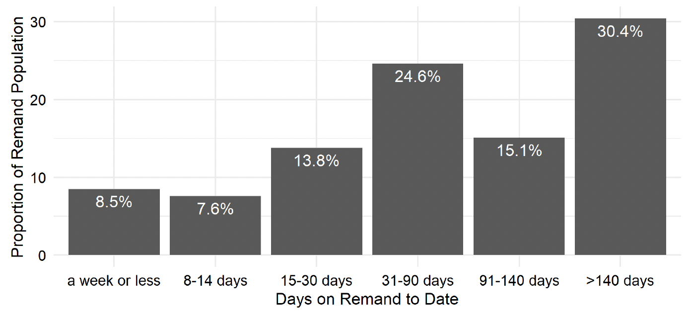 Breakdown of people on remand as of the morning of Wednesday 1st June 2022, by time spent on remand. Last updated June 2022. Next update due July 2022.