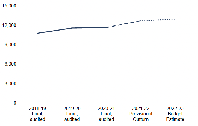 Line chart showing total General Fund net revenue expenditure for 2018-19 to 2022-23 in £ millions