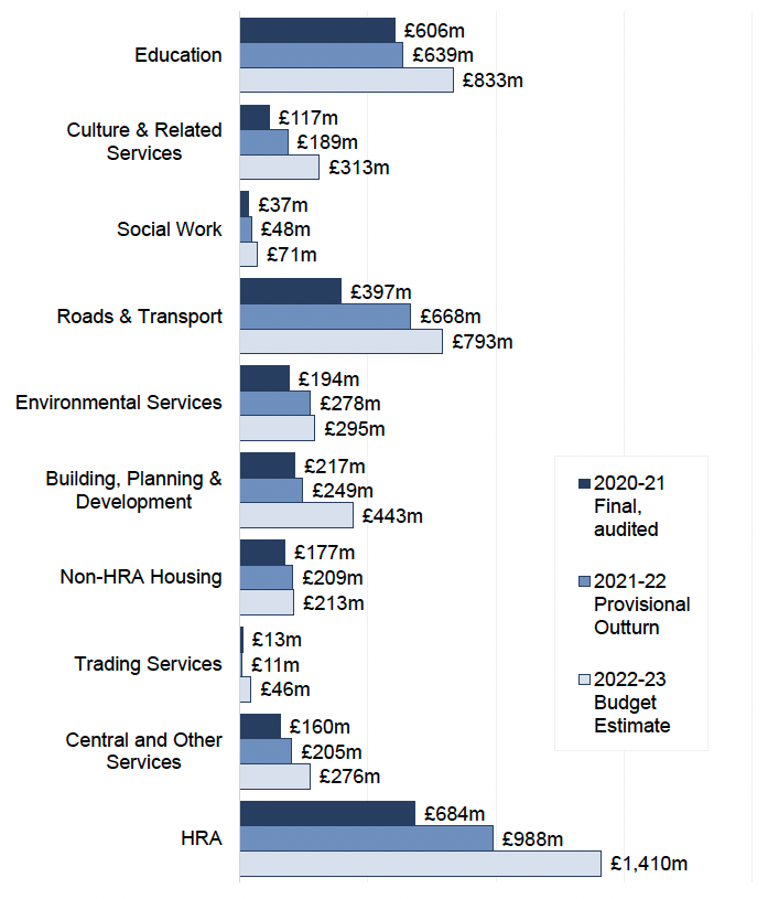 Bar chart showing capital expenditure by service for 2020-21 to 2022-23 in £ millions