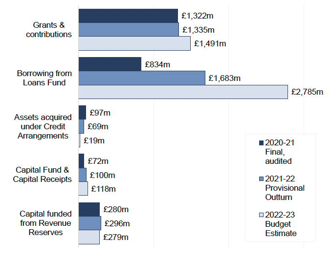 Bar chart showing capital financing by funding source for 2020-21 to 2022-23 in £ millions