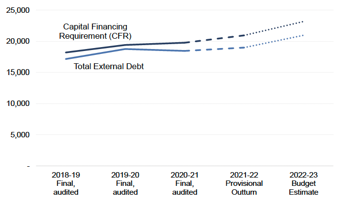 Line chart showing capital financing requirement and total external debt for 2018-19 to 2022-23 in £ millions