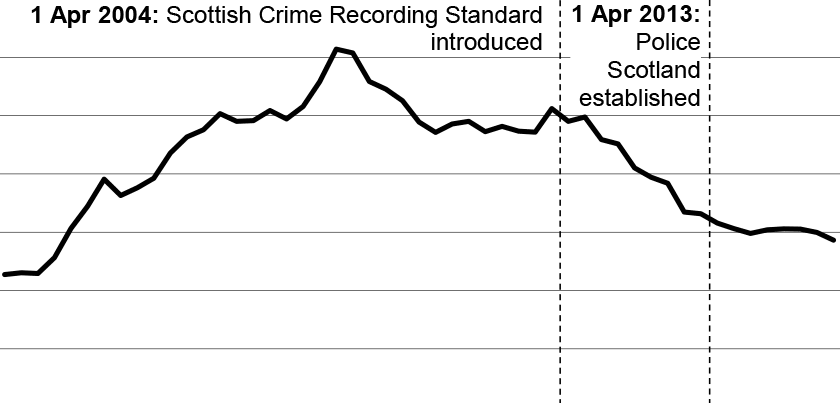 The level of total recorded crime is currently quite similar to that of 1971, however that hasn’t always been the case. Between 1971 and 1991, total recorded crime increased from 227,476 to 613,943 when it peaked then decreased from 613,943 to 286,464 between 1991 and 2021-22. The 1971 figure of 227,476 remains the lowest recorded level of total crime.