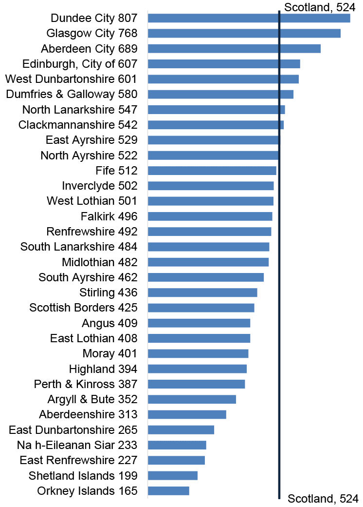 In 2021-22, recorded crime per 10,000 population varied considerably by Local Authority. The number of crimes per 10,000 population for Scotland as a whole is 524. Dundee City recorded the highest number of crimes per ten thousand population at 807, while Orkney Islands recorded the lowest number of crimes per ten thousand population at 165.