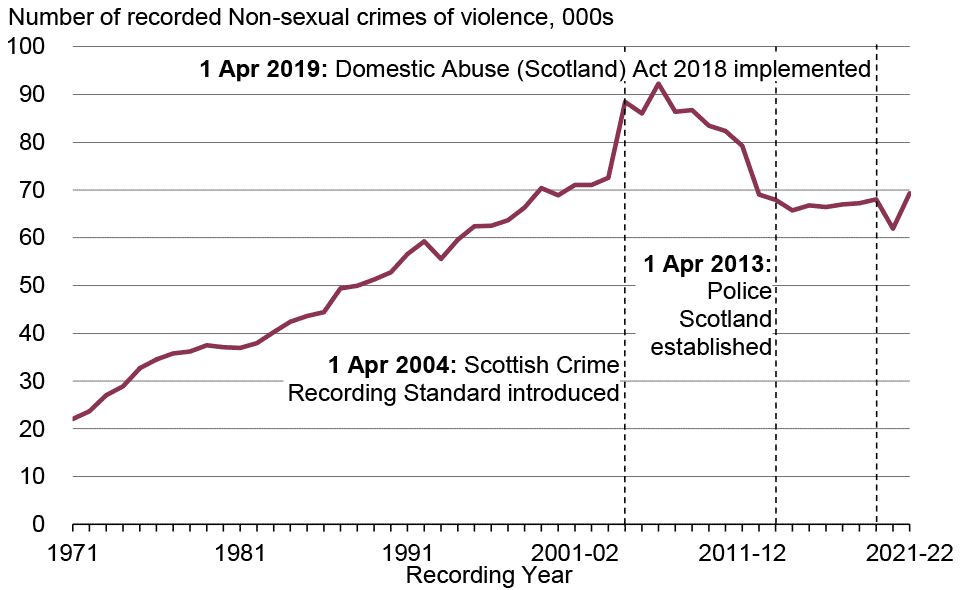 Non-sexual crimes of violence have recorded increasing levels since 1971. They increased from 22,042 to 92,266 between 1971 and 2006-07 when it peaked, then decreased from 92,266 to 65,701 between 2006-07 and 2014-15. It then remained relatively stable between 2014-15 and 2019-20 only increasing from 65,701 to 68,020. It then dipped to 61,913 in 2020-21 before increasing again the last year to 69,286, a similar level to 2019-20. The 1971 figure of 22,042 remains the lowest recorded figure.