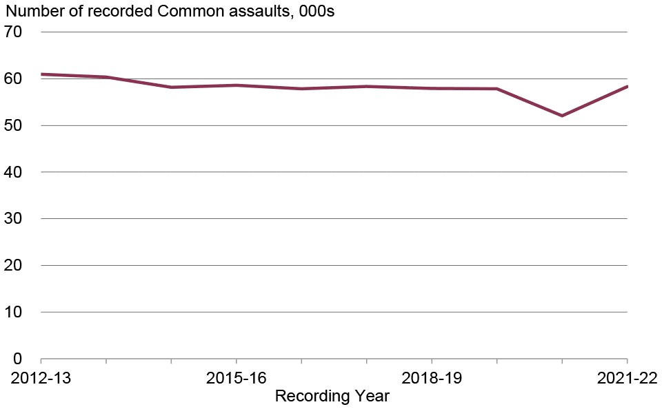 Common assault has remained relatively stable in the last ten years. It decreased only slightly from 60,955 in 2012-13, its highest recorded level in the last ten years, to 57,833 in 2019-20. It then showed a sharp decrease from 57,833 in 2019-20 to 52,052 in 2020-21, its lowest recorded level in the last ten years, then sharply increased from 52,052 to 58,306 in the last year back to a similar level to 2019-20.