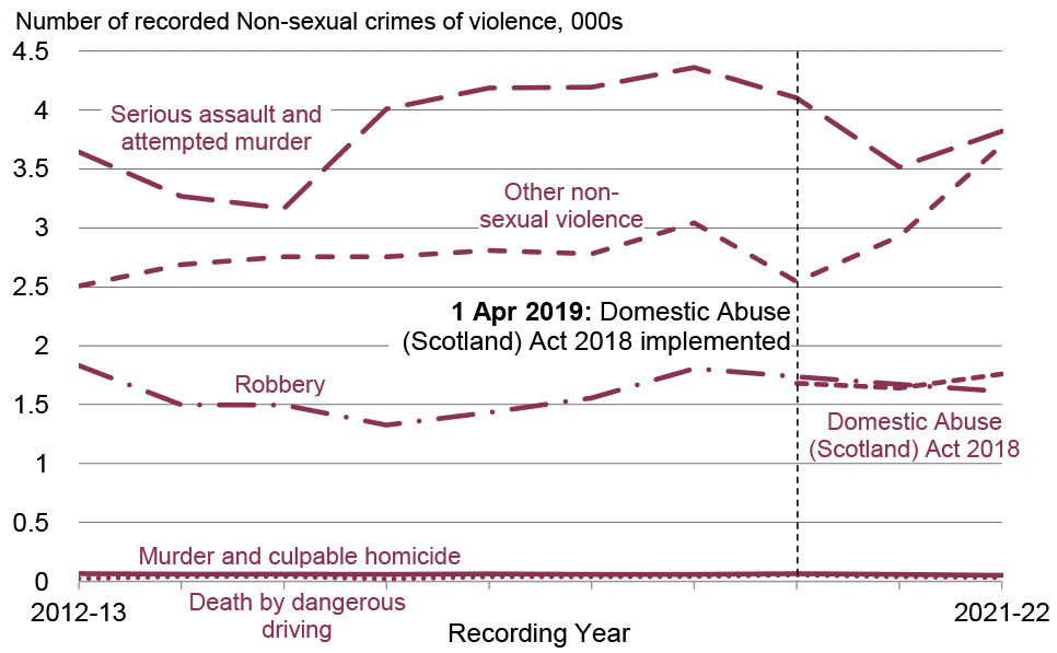 The various categories of Non-sexual crimes of violence have all varied in different ways over the last ten years. After Common assault, Serious assault and attempted murder have consistently shown the highest recorded level of Non-sexual violence since 2012-13, increasing from 3,643 to 3,819 between 2012-13 and 2021-22. However, its lowest recorded level in the last ten years was 3,166 in 2014-15 and its highest recorded level in the last ten years was 4,361 in 2018-19. Other non-sexual violence have consistently shown the second highest recorded level of Non-sexual violence since 2012-13, increasing from 2,507 in 2012-13, its lowest recorded level in the last ten years, to 3,702 in 2021-22, its highest recorded level in the last ten years. Robbery has decreased slightly over the last ten years from its highest recorded level of 1,832 in 2012-13 to 1,613 in 2021-22. However, its lowest recorded level in the last ten years was 1,327 in 2015-16. Since the commencement of the Domestic Abuse (Scotland) Act 2018 in 2019-20, there have now been three full years of complete data recorded, all of a similar level to each other. There were 1,681 recorded in 2019-20, 1,641 in 2020-21 and 1,760 in 2021-22. Both Death by dangerous driving and Murder and culpable homicide have had similar levels over the last ten years and have been considerably lower than the other categories.
Murder and culpable homicide have consistently shown the second lowest recorded level of Non-sexual violence decreasing slightly from 66 in 2012-13 to 52 in 2021-22, its lowest recorded level in the last ten years. Its highest recorded level in the last ten years was 66 occurring in both 2012-13 and 2019-20.
Death by dangerous driving has consistently shown the lowest recorded level of Non-sexual violence increasing slightly from 25 to 34 between 2012-13 and 2021-22. However, its lowest recorded level in the last ten years was 21 in 2015-16 and its highest level was 55 in 2019-20.
