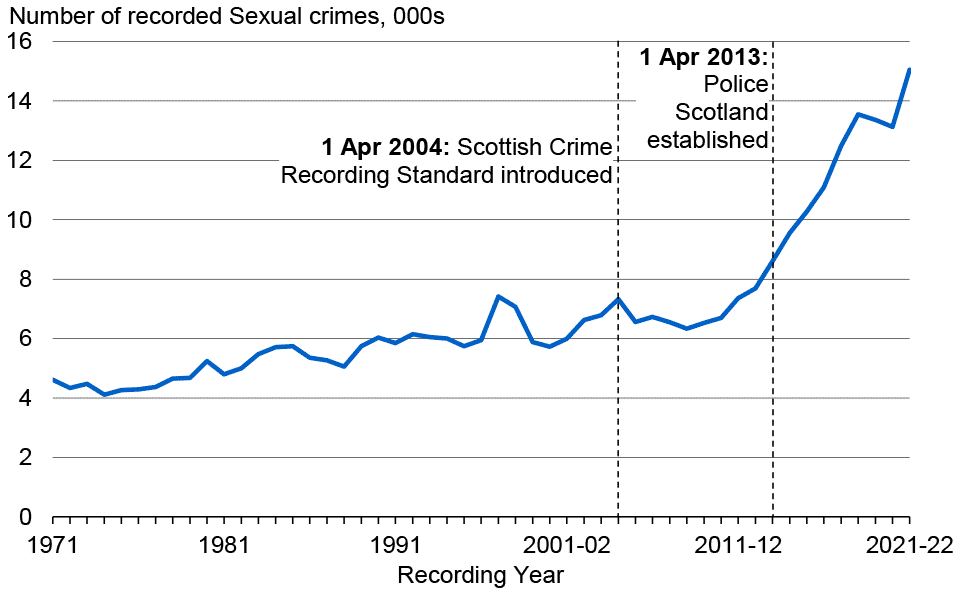 Sexual crimes have increased greatly between 1971 and 2021-22, increasing at a higher rate from 2010-11. They increased from 4,611 to 6,696 between 1971 and 2010-11. They then increased from 6,696 in 2010-11 to 15,049 in 2021-22, its highest recorded level since 1974. The lowest recorded level of Sexual crimes was 4,111 in 1974.