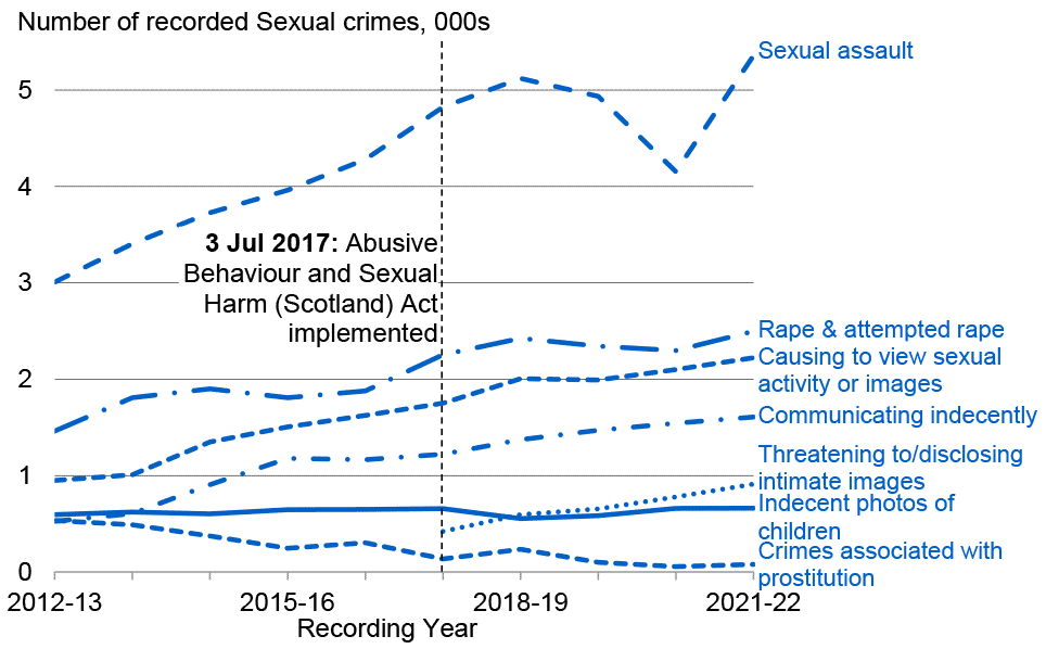 The various categories of Sexual crimes have all varied in different ways over the last ten years. Sexual assault has consistently shown the highest recorded level of Sexual crimes since 2012-13 and has increased considerably in the last ten years increasing from 3,008 in 2012-13, its lowest recorded level in the last ten years, to 5,359 in 2021-22, its highest recorded level in the last ten years. Despite a decrease from 4,936 to 4,154 between 2019-20 and 2020-21, it then sharply increased in the last year to 5,359. Rape and attempted rape have consistently shown the second highest recorded level of Sexual crimes in the last ten years having increased from 1,462 in 2012-13, its lowest recorded level in the last ten years, to 2,498 in 2021-22, its highest recorded level in the last ten years. Causing to view sexual activity or images has consistently shown the third highest recorded level of Sexual crimes in the last ten years having increased from 950 in 2012-13, its lowest recorded level in the last ten years, to 2,223 in 2021-22, its highest recorded level in the last ten years. Other sexual crimes increased from 618 in 2012-13, its lowest recorded level in the last ten years, to 1,707 in 2021-22, its highest recorded level in the last ten years. Communicating indecently increased from 526 in 2012-13, its lowest recorded level in the last ten years, to 1,608 in 2021-22, its highest recorded level in the last ten years. Indecent photos of children increased from 595 in 2012-13 to 662 in 2021-22, its highest recorded level in the last ten years. Its lowest recorded level was 554 in 2018-19. Data for Threatening to or disclosing intimate images is only available from 2017-18 as these crimes are recorded under the Abusive Behaviour and Sexual Harm (Scotland) Act 2016, which was implemented on 3 July 2017. In 2017-18 there were 421 such crimes recorded. This increased steadily to 912 in 2021-22. Crimes associated with prostitution have consistently shown the lowest recorded level of Sexual crimes since 2012-13. They have decreased from 534 in 2012-13, its highest recorded level in the last ten years, to 80 in 2021-22, though its lowest recorded level was 56 in 2020-21.
